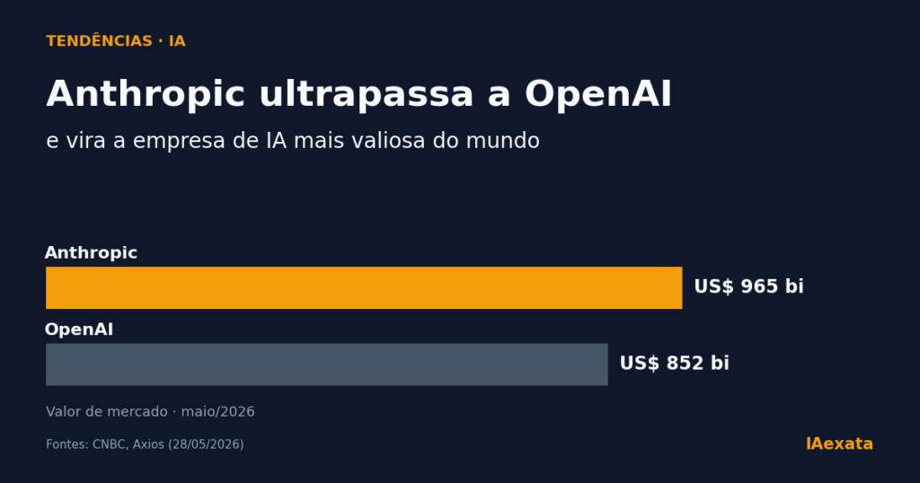 Gráfico comparando o valor de mercado da Anthropic (US$ 965 bilhões) e da OpenAI (US$ 852 bilhões) em maio de 2026
