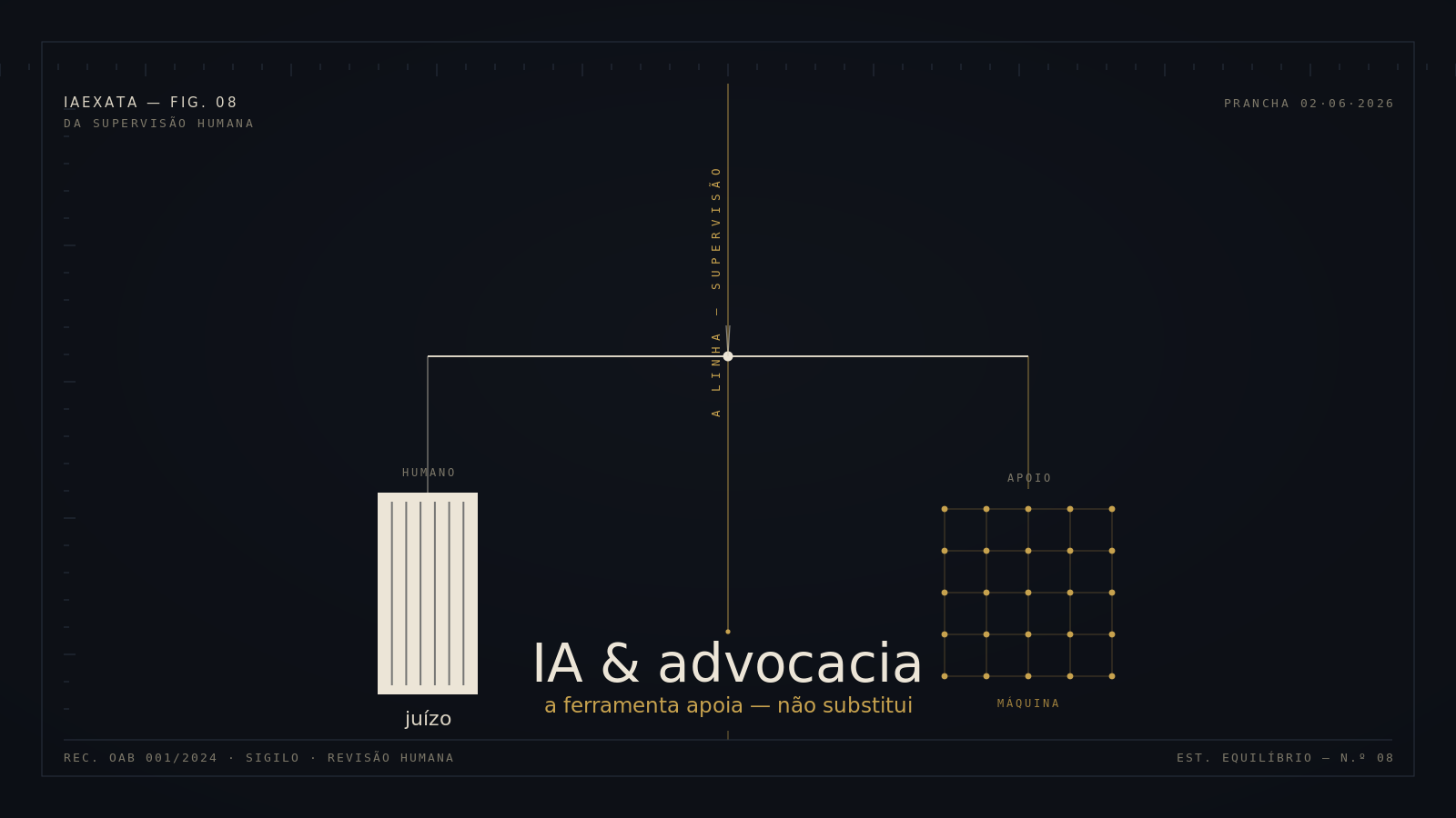 Diagrama conceitual de uma balança: de um lado o juízo humano, do outro a malha de nós da máquina, com a linha central da supervisão — a IA apoia, não substitui o advogado